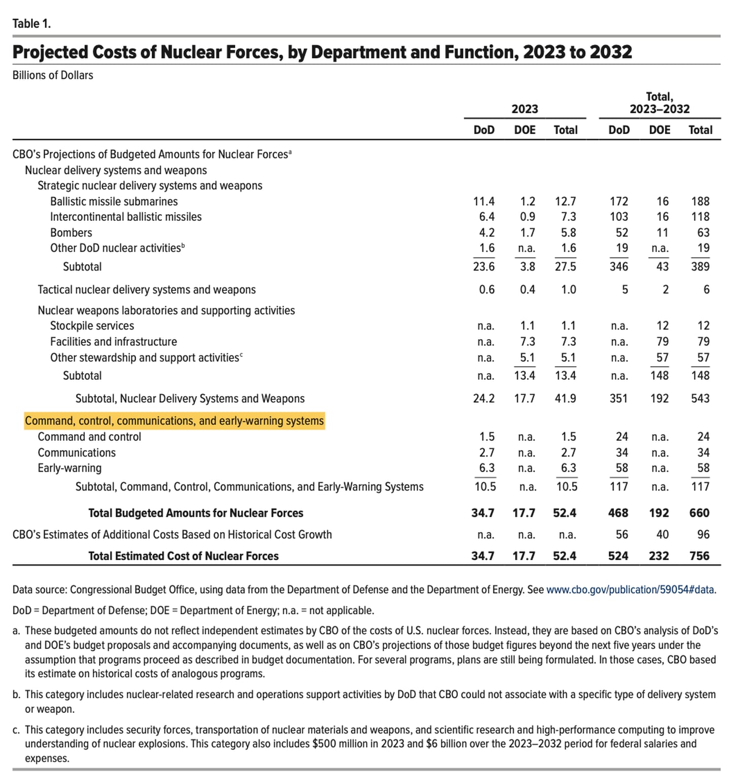The Congressional Budget Office's projections for nuclear-weapons spending up to 2032.