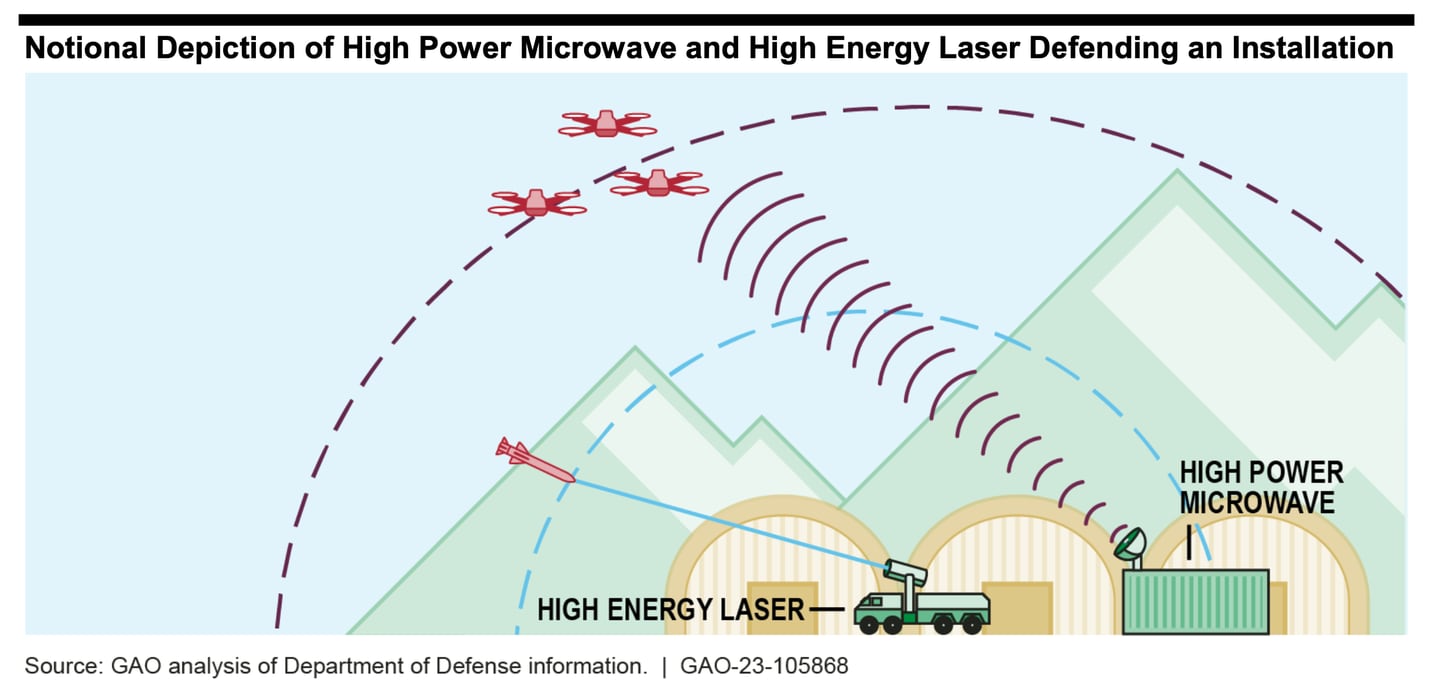 A look at how directed-energy weapons could be used in the field. Incoming drones and missiles are seen.