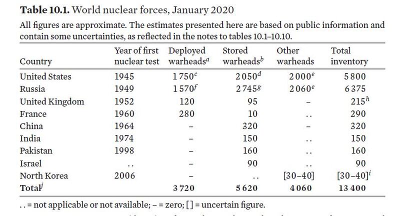Nuclear modernization speeding up as arms control on the brink: report
