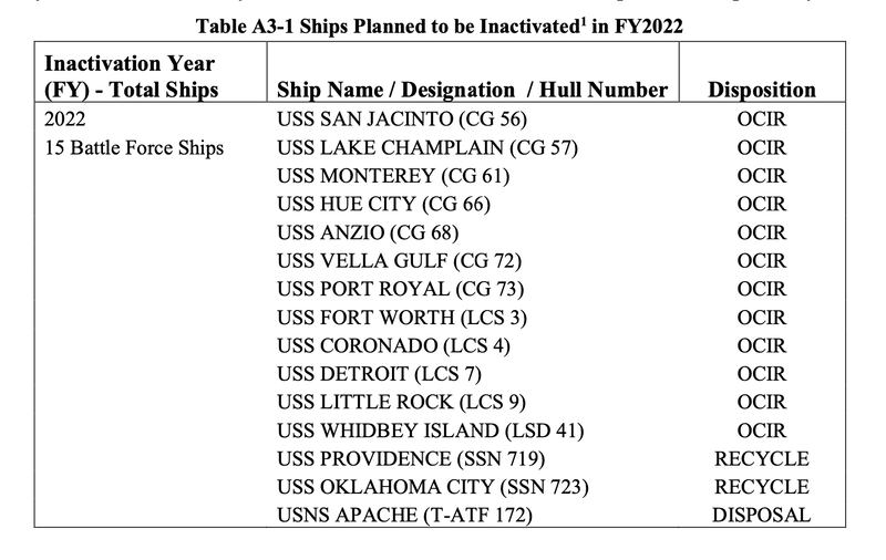 Navy releases long-range shipbuilding plan that drops emphasis on 355 ...